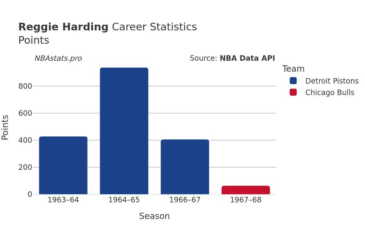 Reggie Harding Points Career Chart