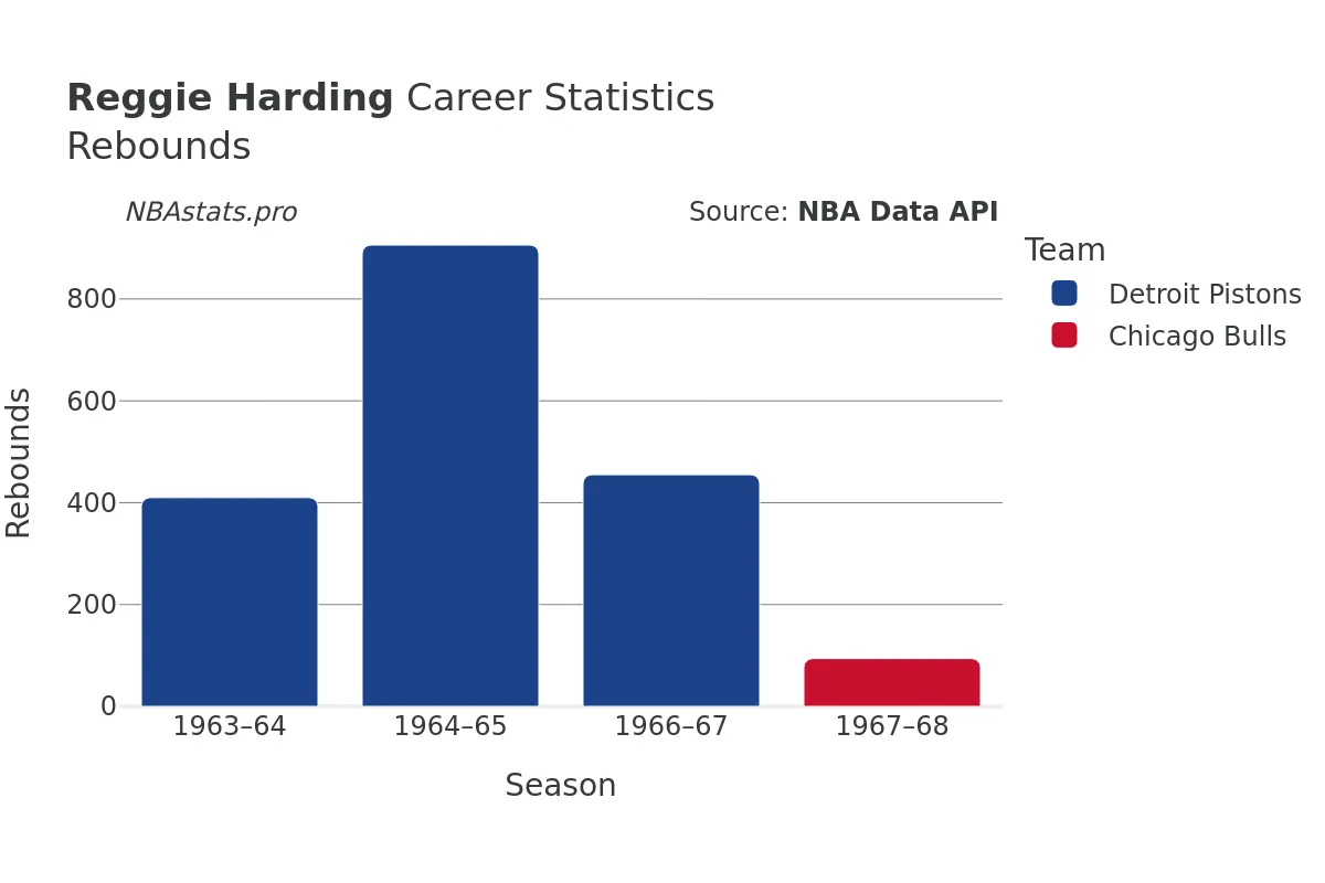 Reggie Harding Rebounds Career Chart