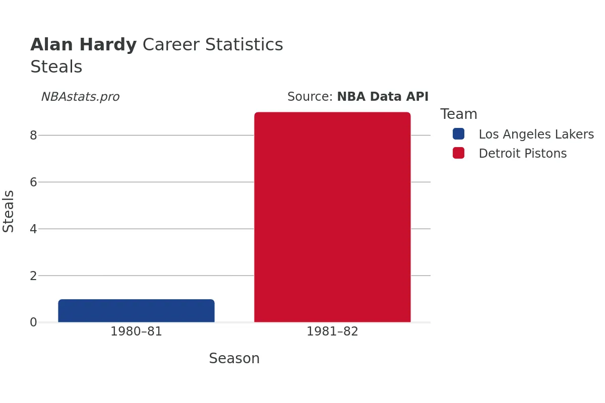 Alan Hardy Steals Career Chart