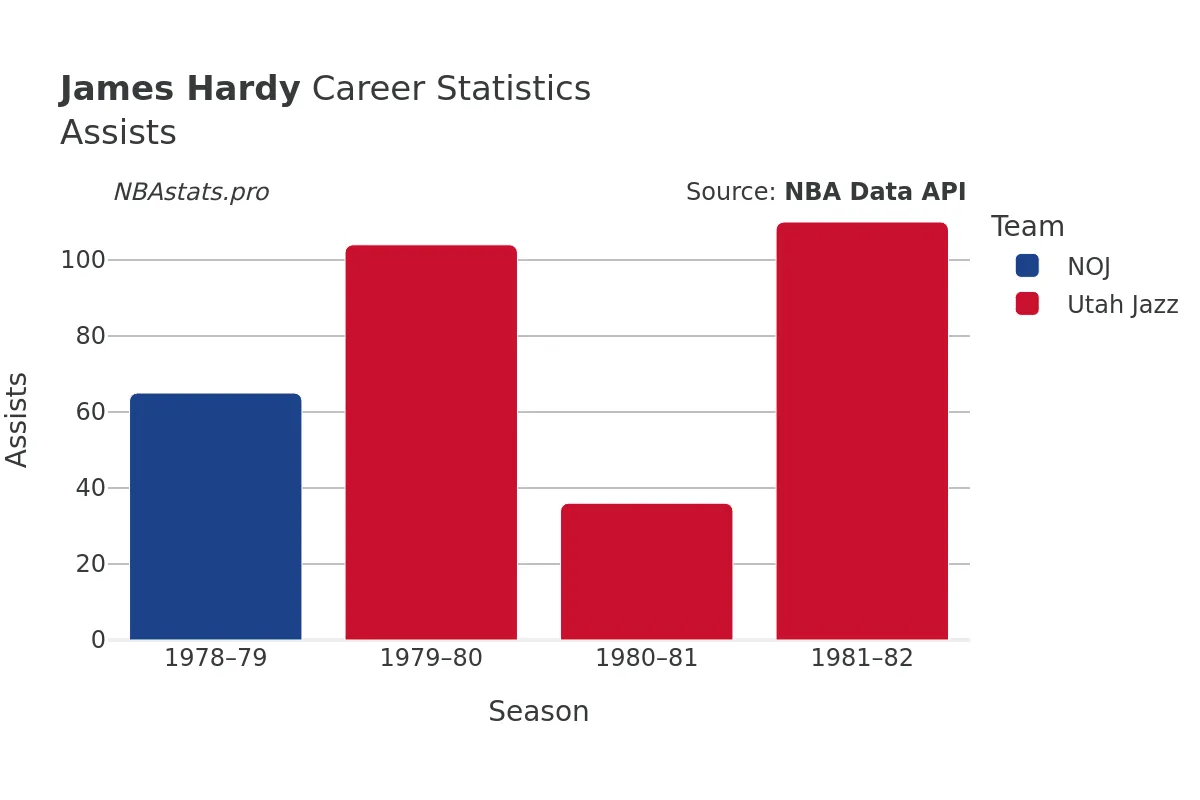 James Hardy Assists Career Chart