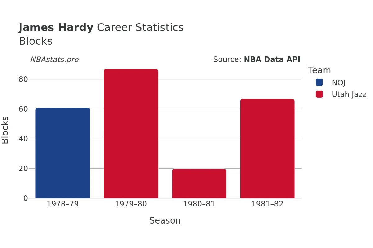 James Hardy Blocks Career Chart