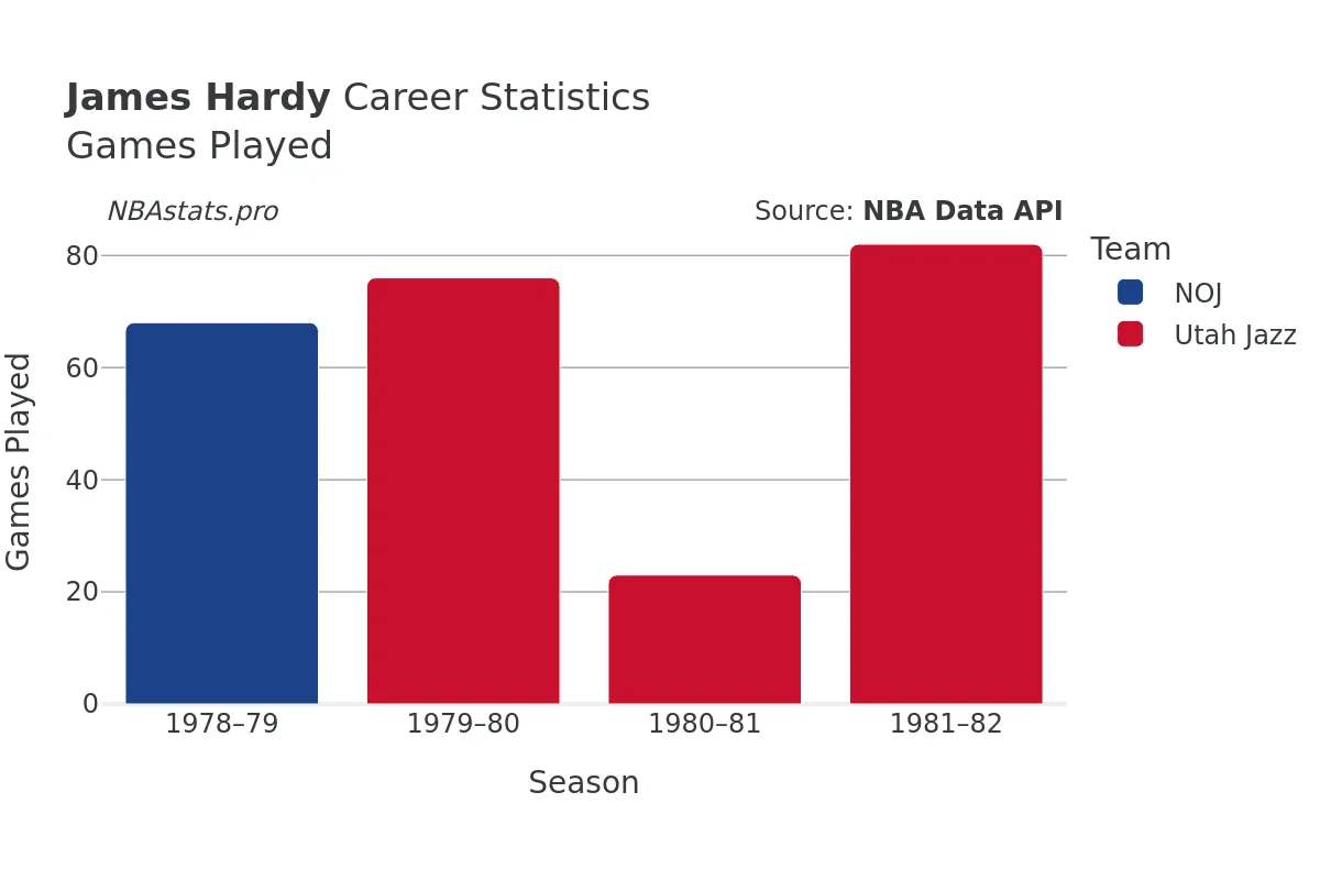 James Hardy Games–Played Career Chart