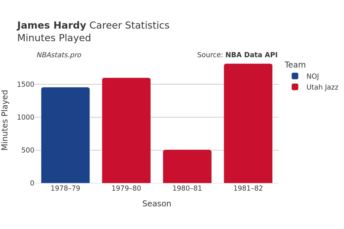 James Hardy Minutes–Played Career Chart