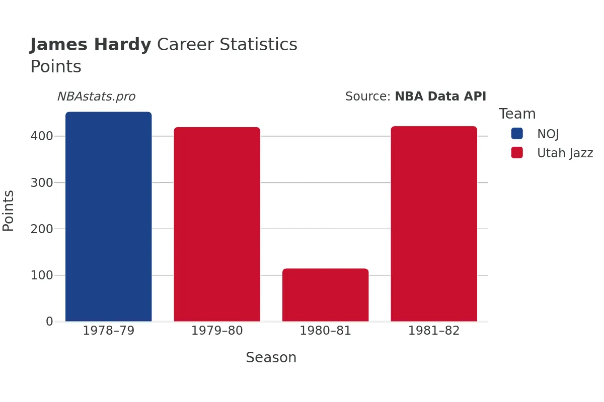 James Hardy Points Career Chart