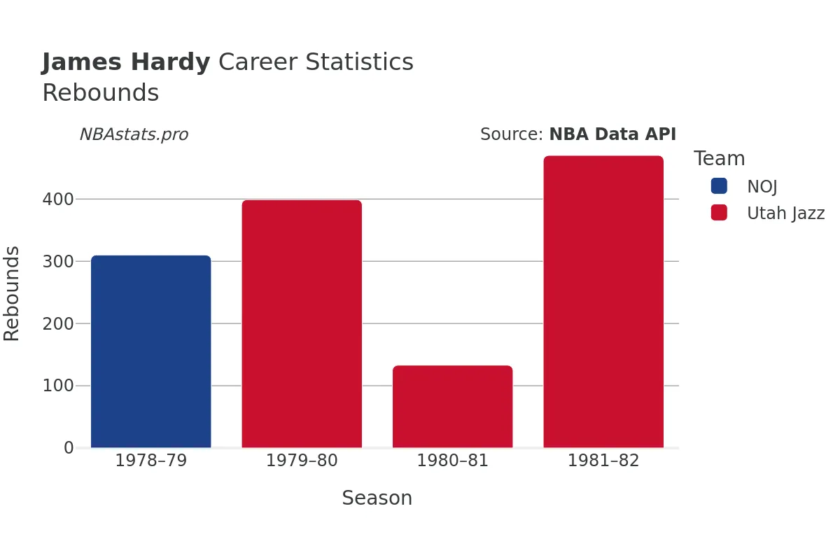 James Hardy Rebounds Career Chart