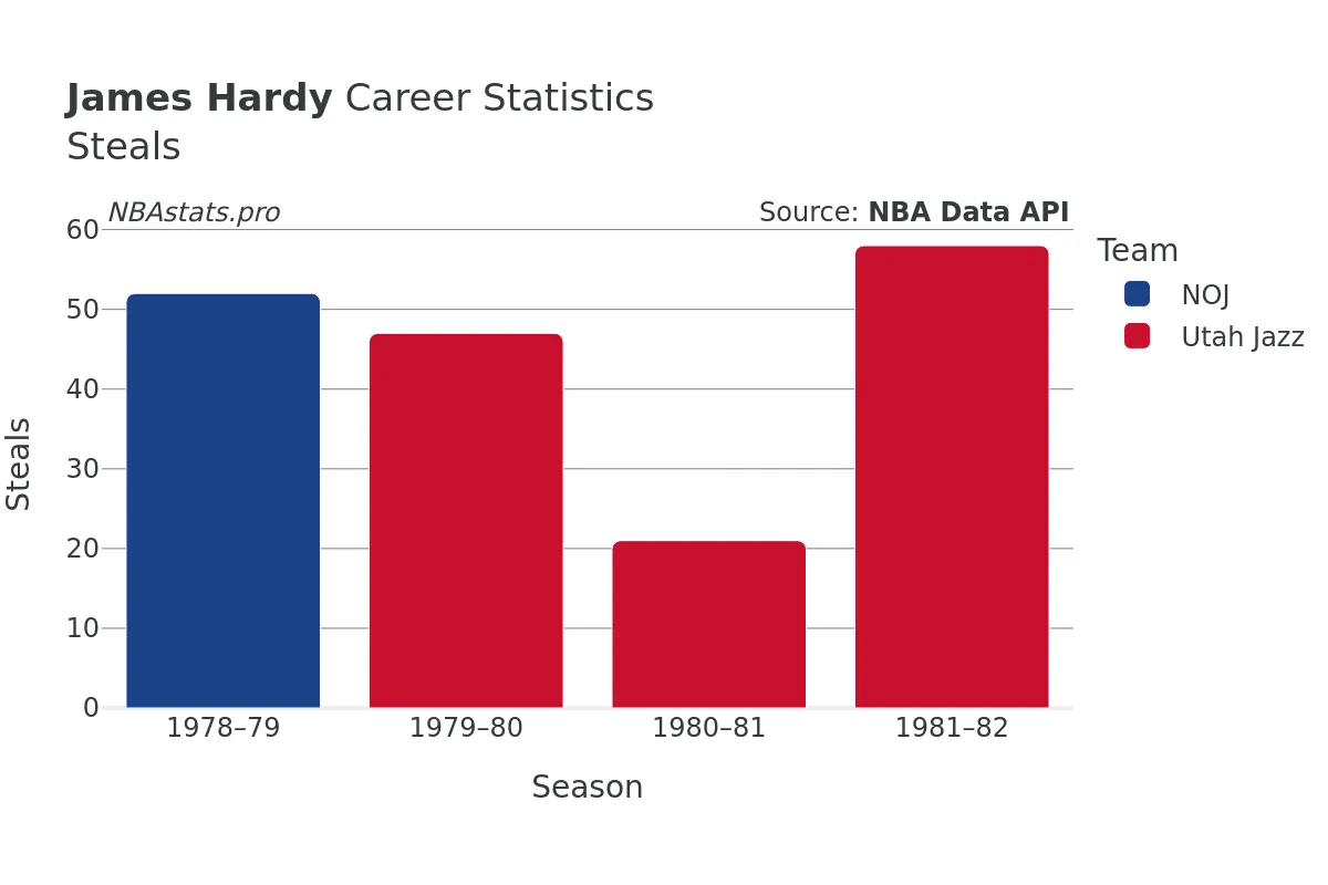 James Hardy Steals Career Chart