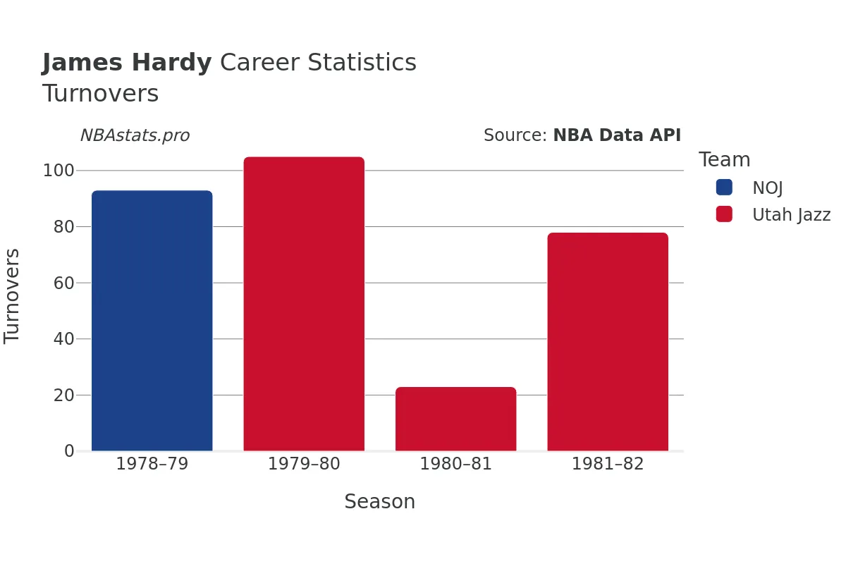 James Hardy Turnovers Career Chart