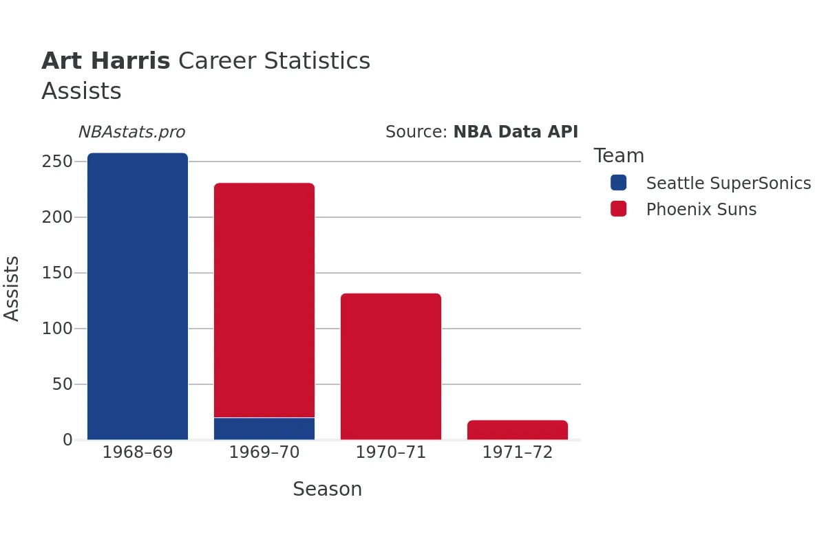 Art Harris Assists Career Chart