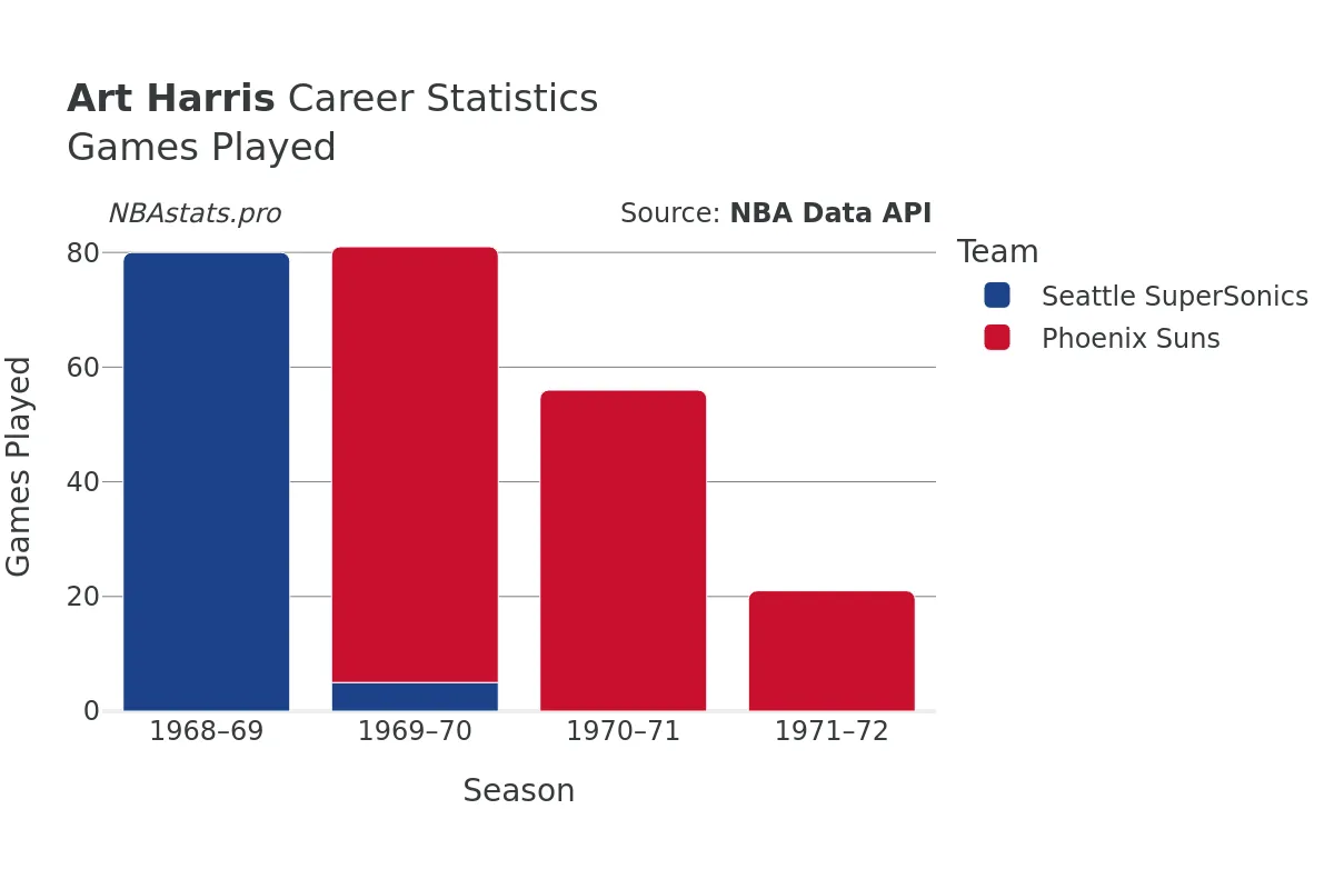 Art Harris Games–Played Career Chart