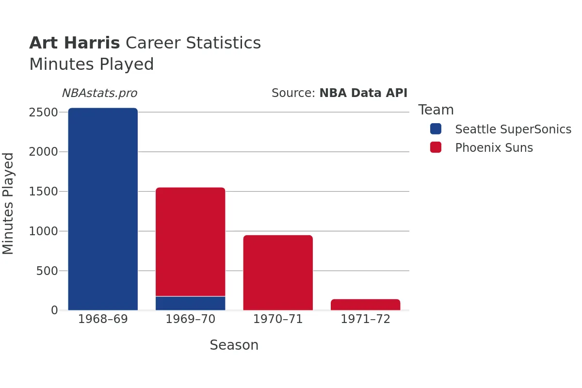 Art Harris Minutes–Played Career Chart