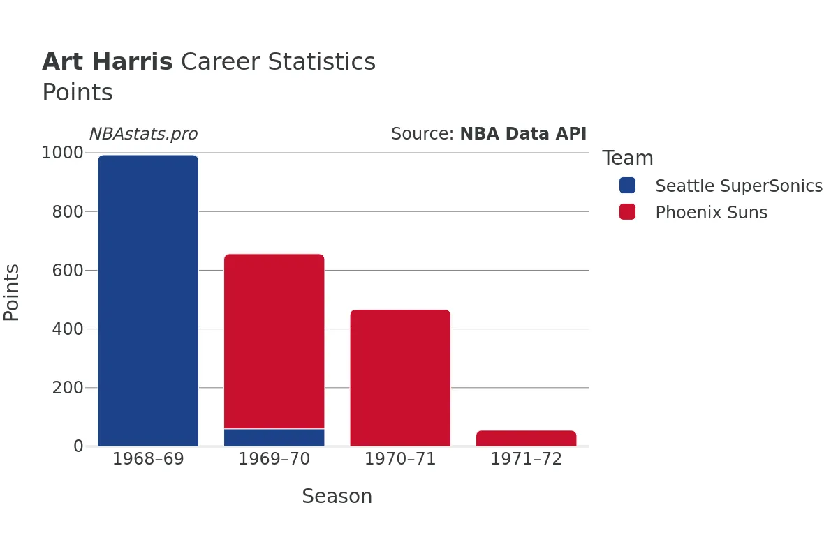 Art Harris Points Career Chart