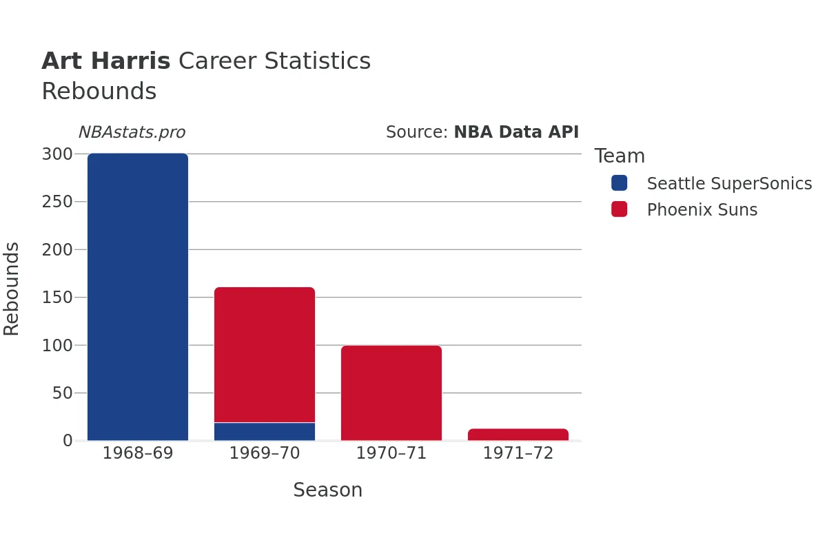 Art Harris Rebounds Career Chart