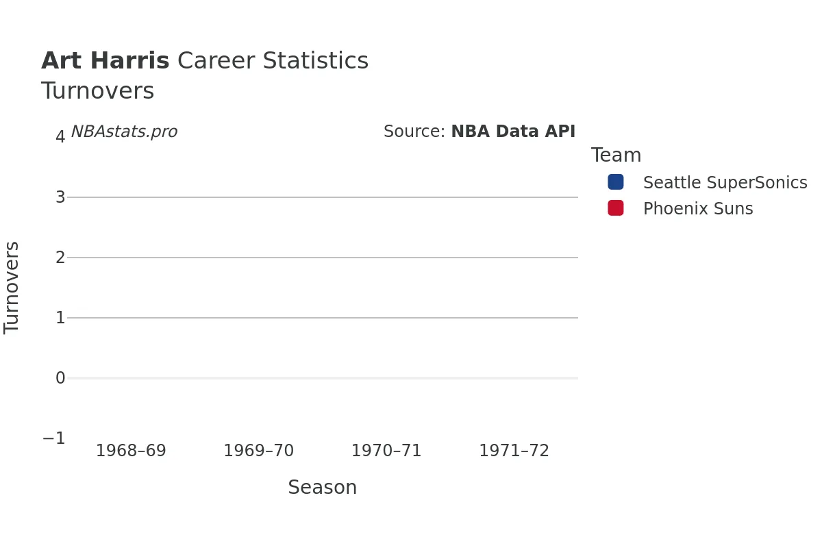 Art Harris Turnovers Career Chart