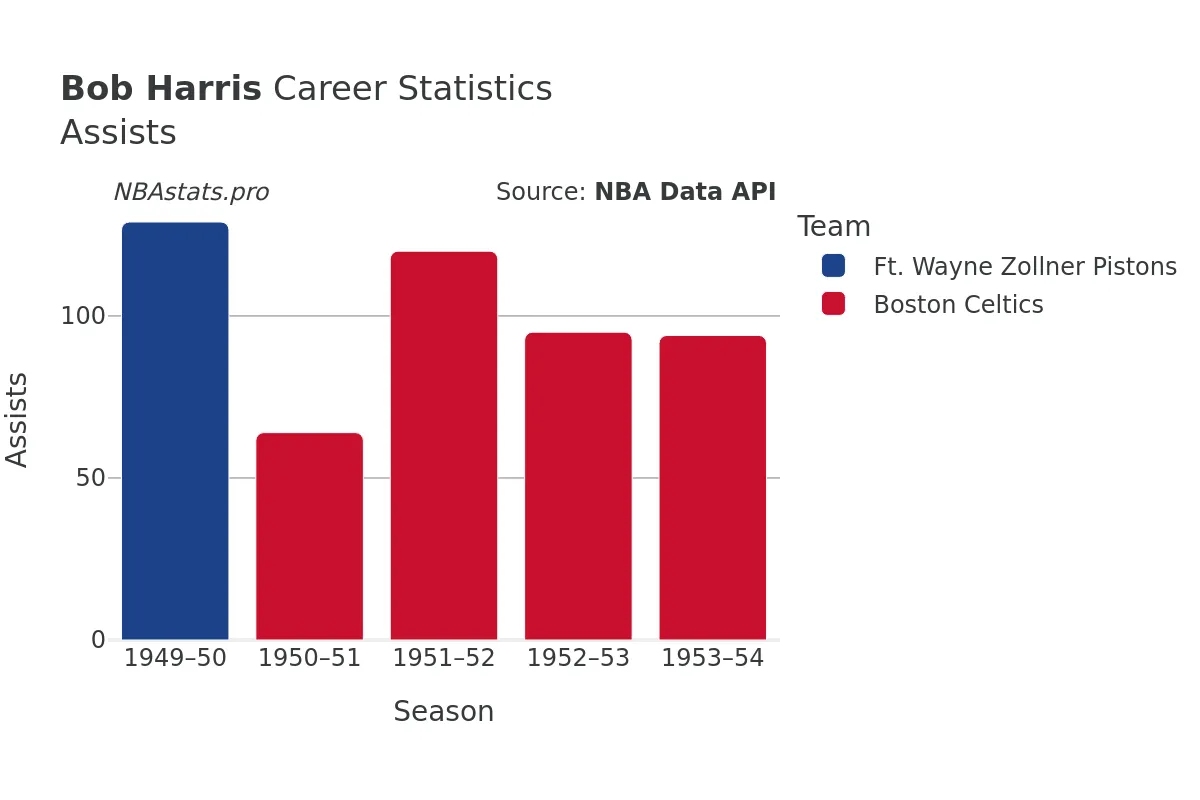 Bob Harris Assists Career Chart