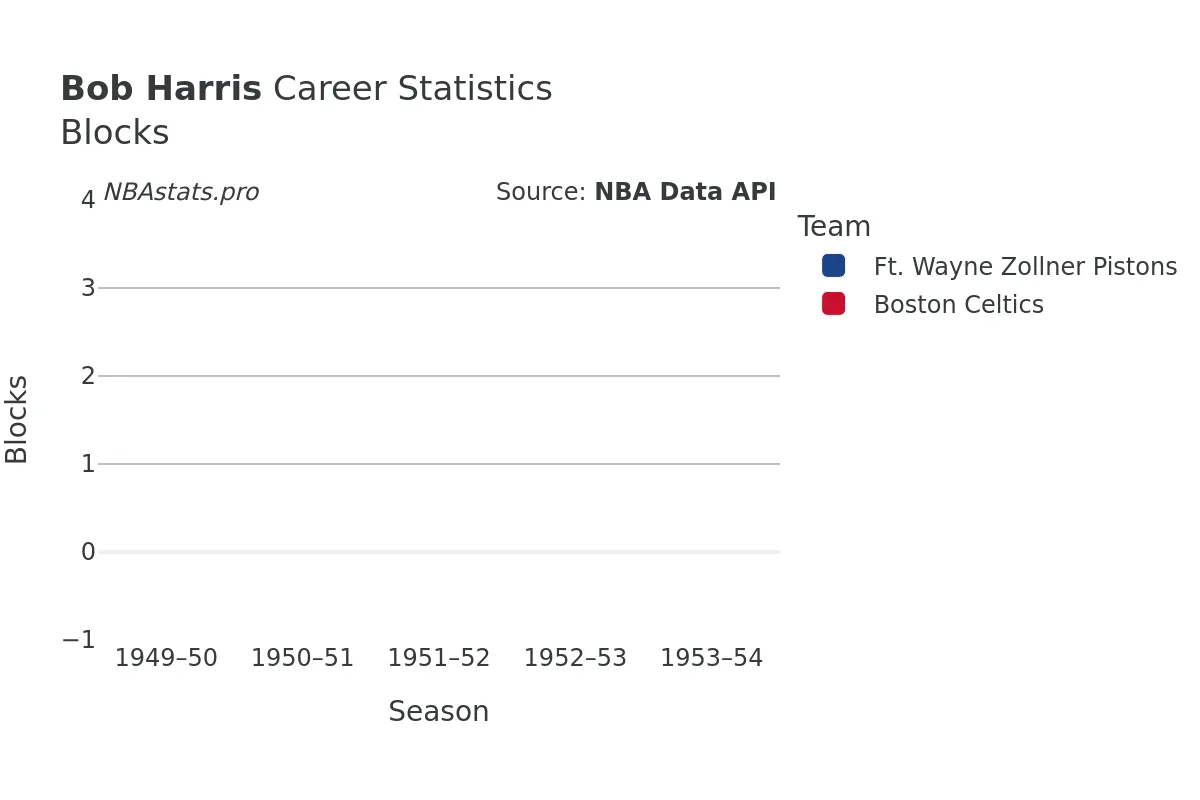 Bob Harris Blocks Career Chart