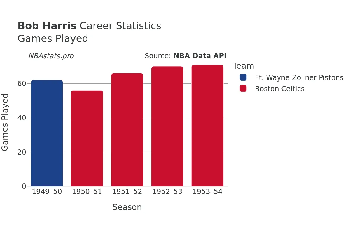 Bob Harris Games–Played Career Chart