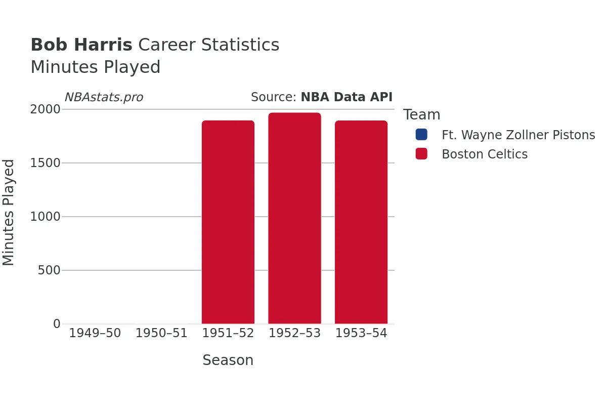 Bob Harris Minutes–Played Career Chart