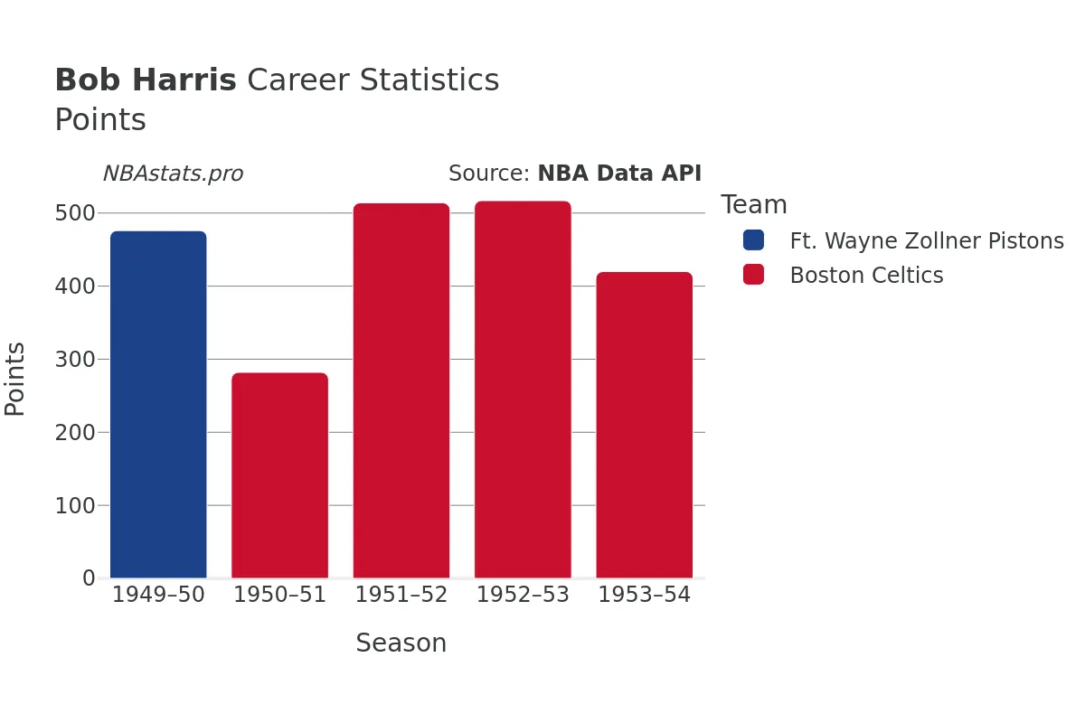 Bob Harris Points Career Chart