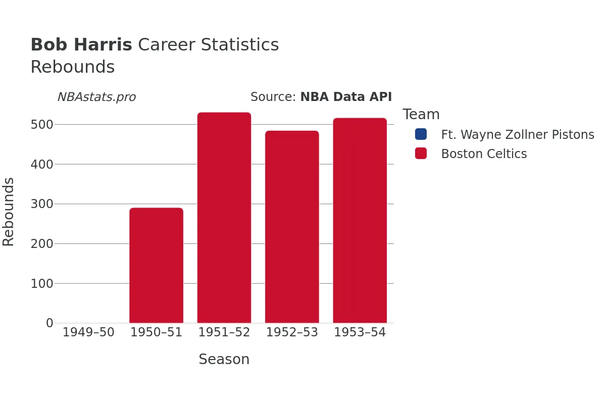 Bob Harris Rebounds Career Chart