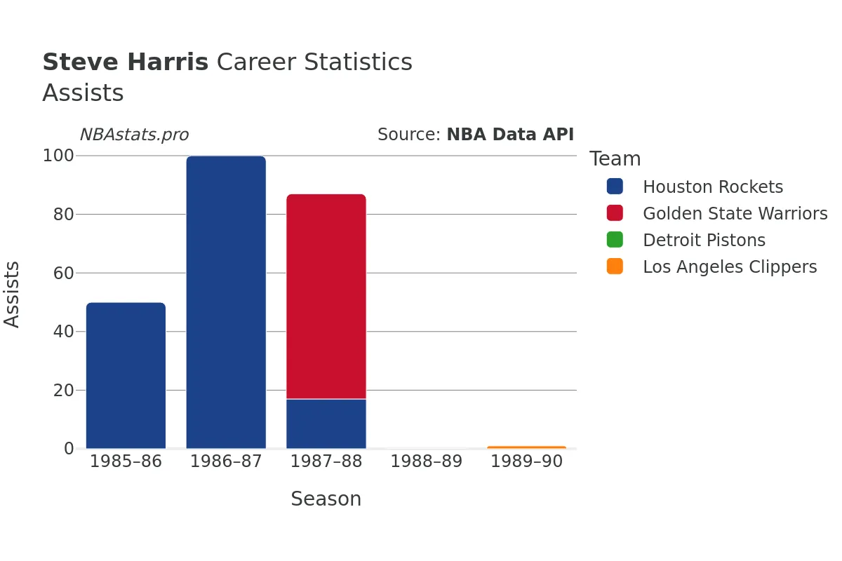 Steve Harris Assists Career Chart