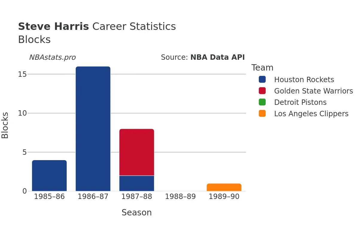 Steve Harris Blocks Career Chart