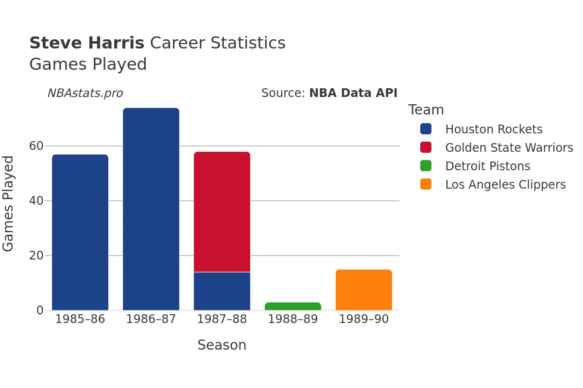 Steve Harris Games–Played Career Chart