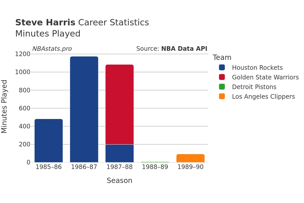 Steve Harris Minutes–Played Career Chart