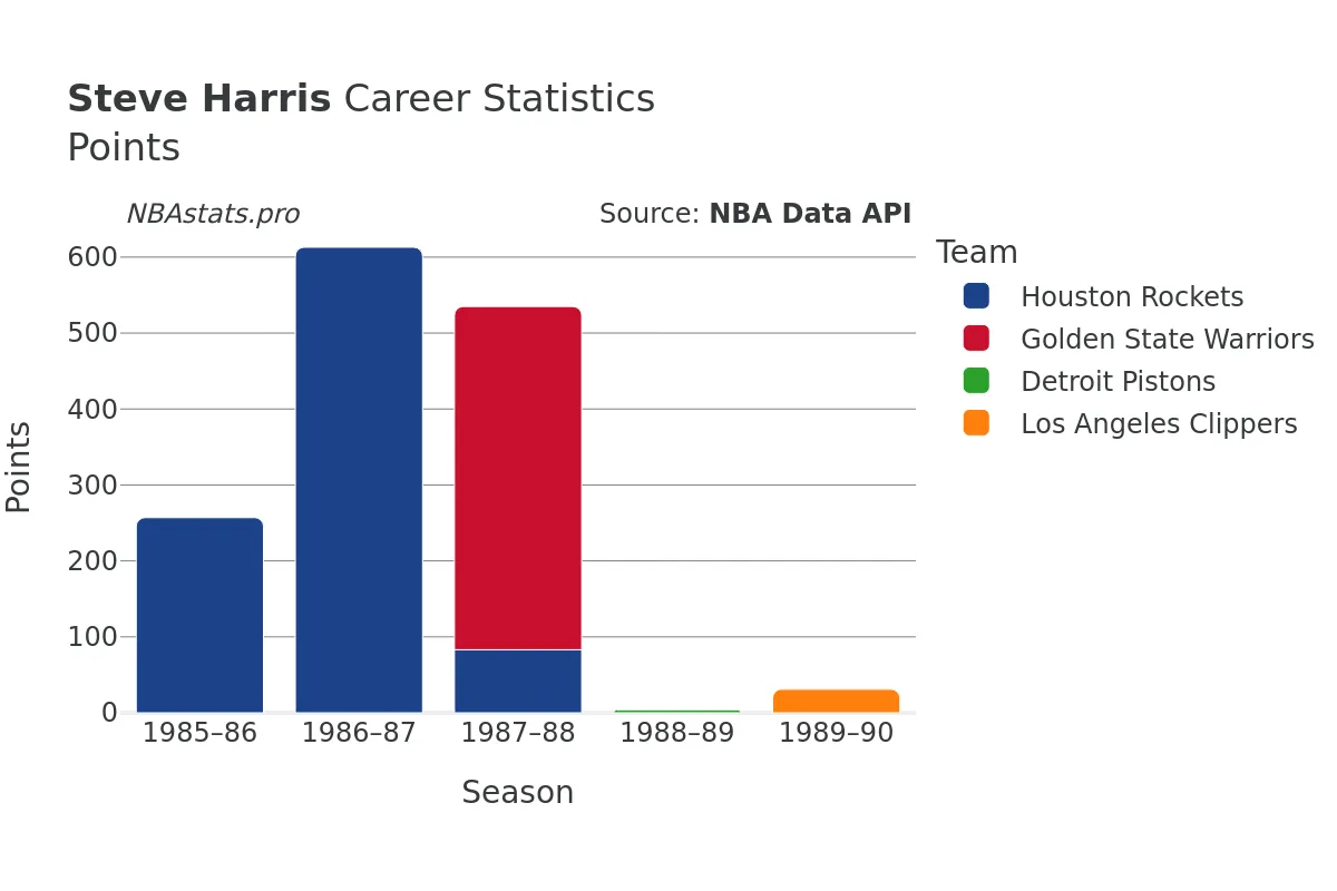 Steve Harris Points Career Chart