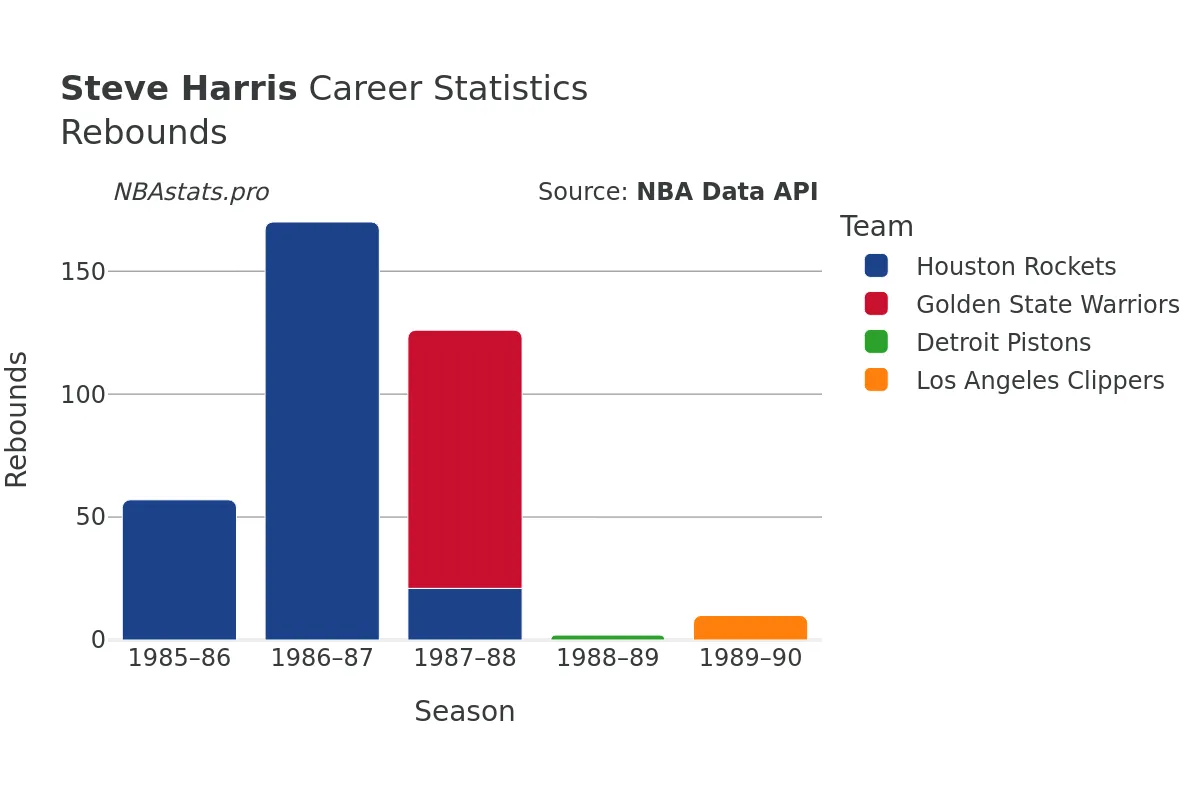 Steve Harris Rebounds Career Chart