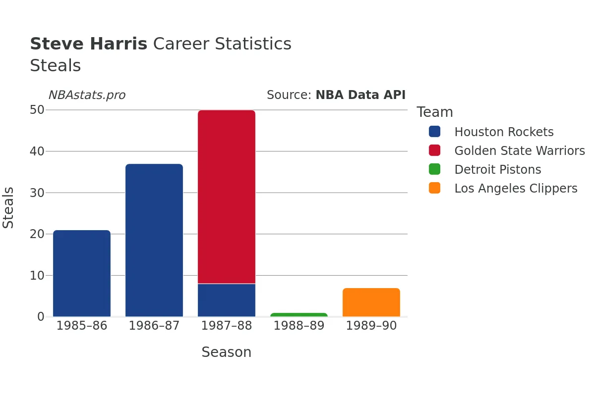 Steve Harris Steals Career Chart