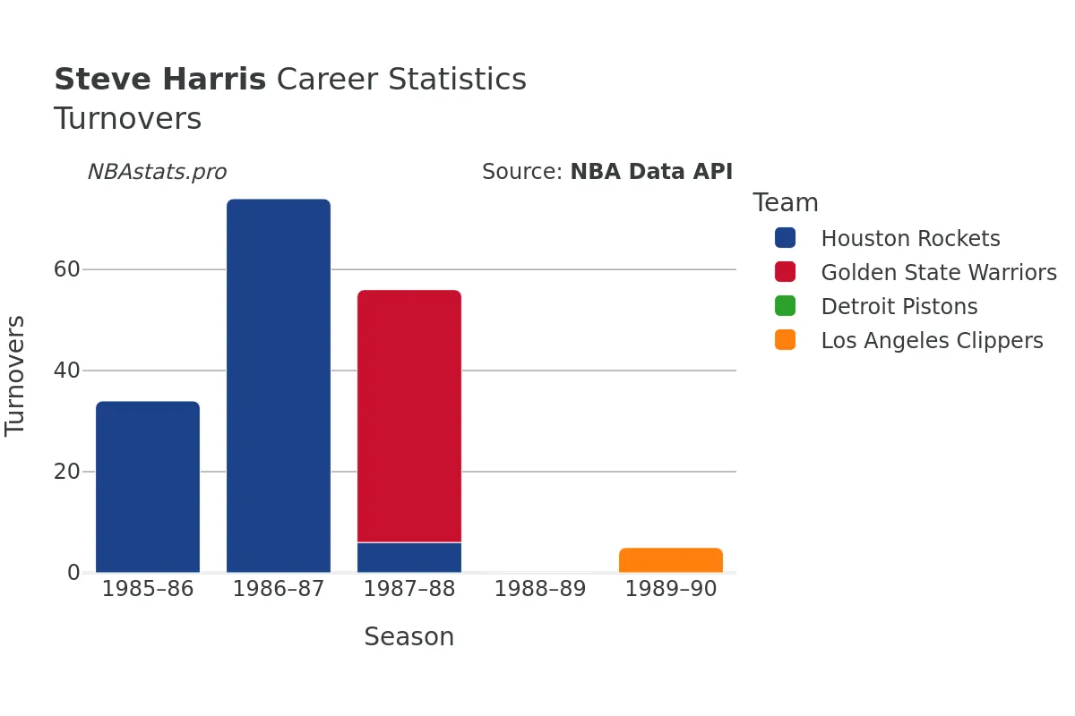 Steve Harris Turnovers Career Chart