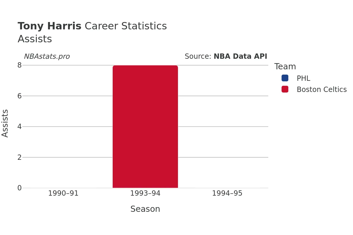 Tony Harris Assists Career Chart