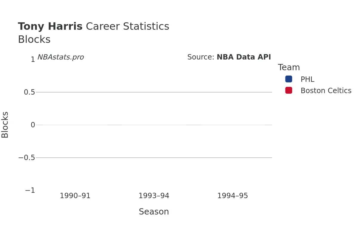 Tony Harris Blocks Career Chart