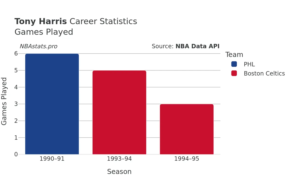 Tony Harris Games–Played Career Chart