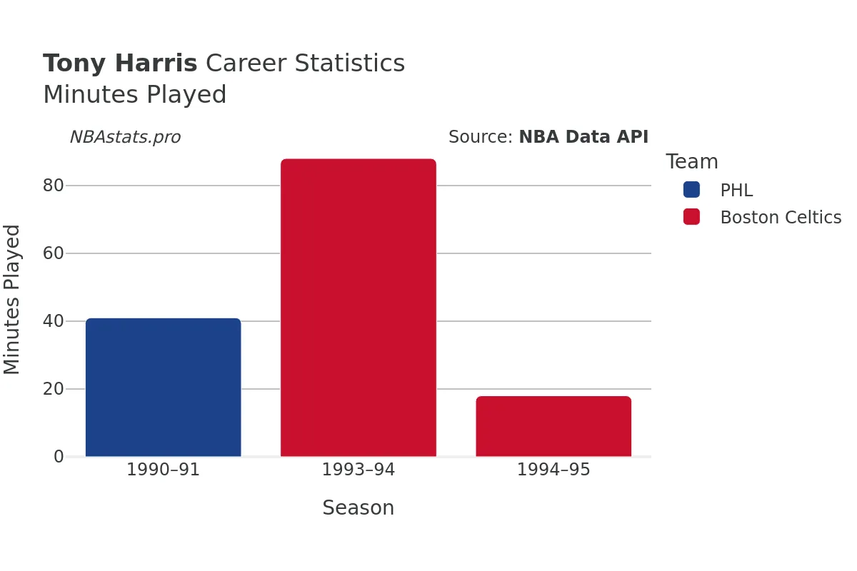 Tony Harris Minutes–Played Career Chart