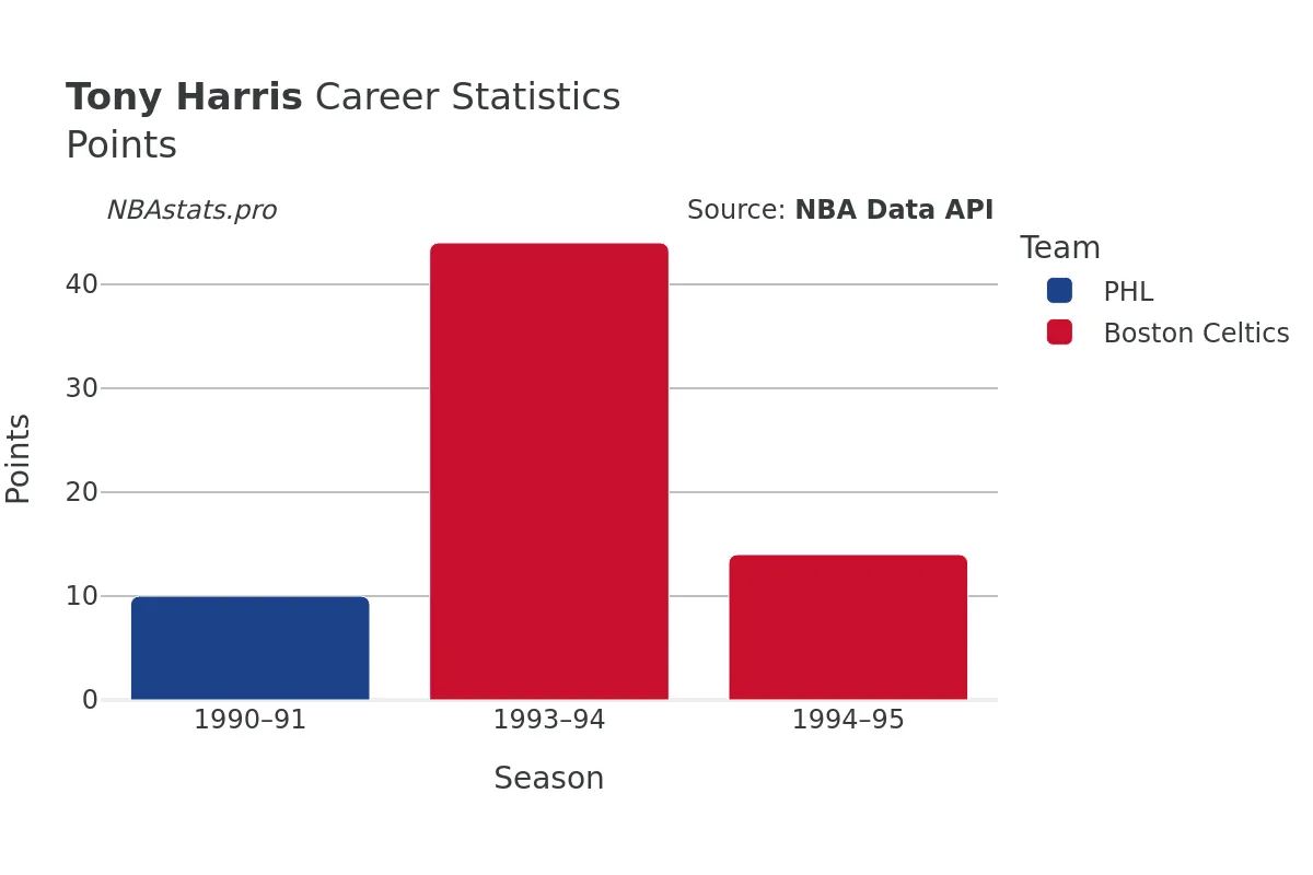 Tony Harris Points Career Chart