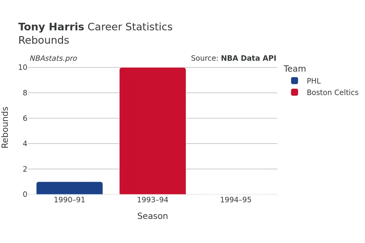 Tony Harris Rebounds Career Chart