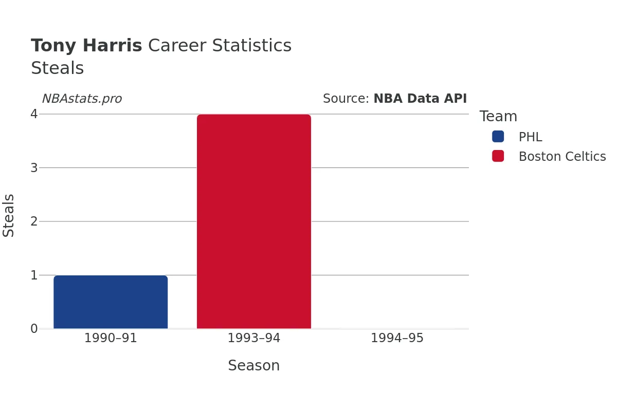 Tony Harris Steals Career Chart