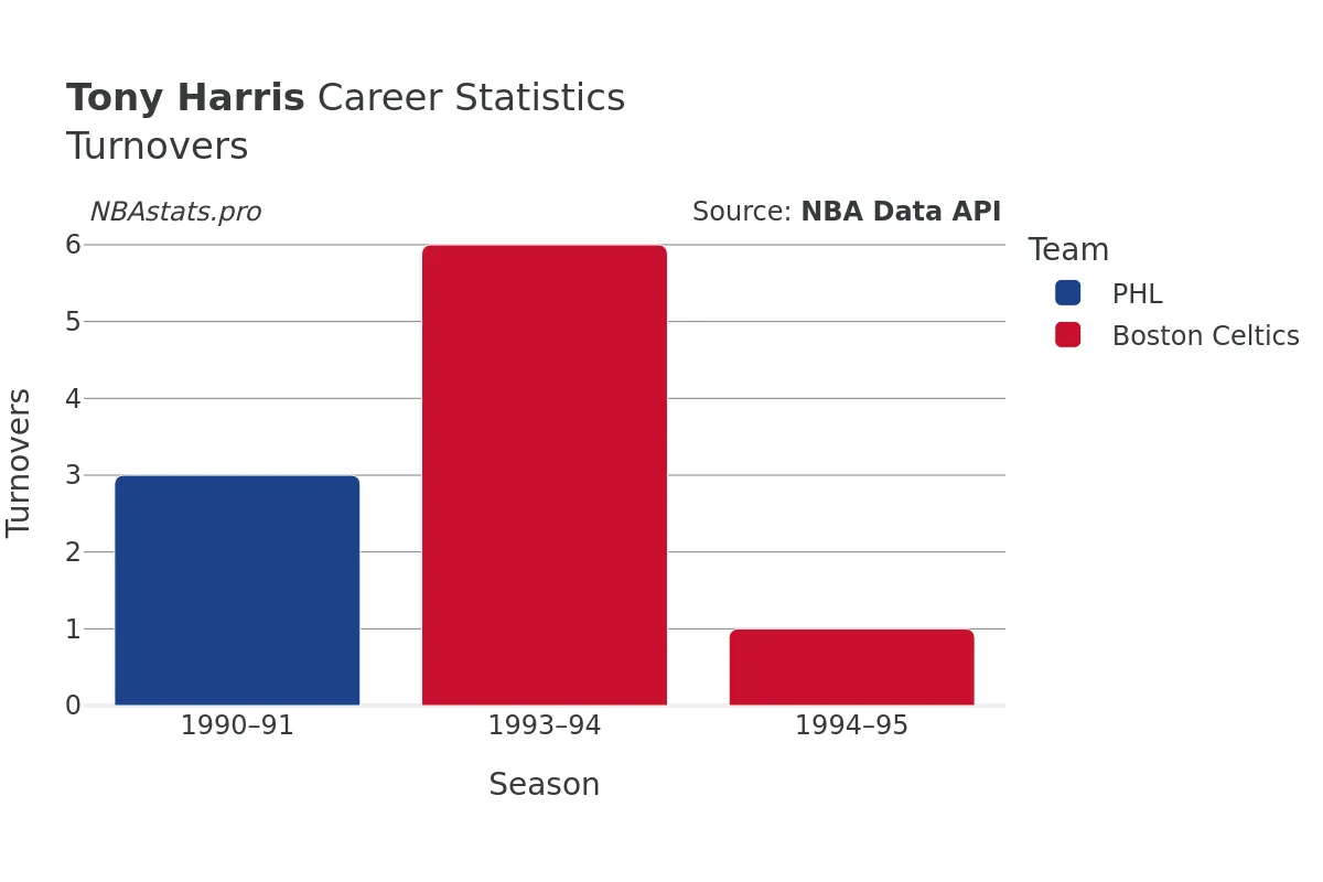 Tony Harris Turnovers Career Chart