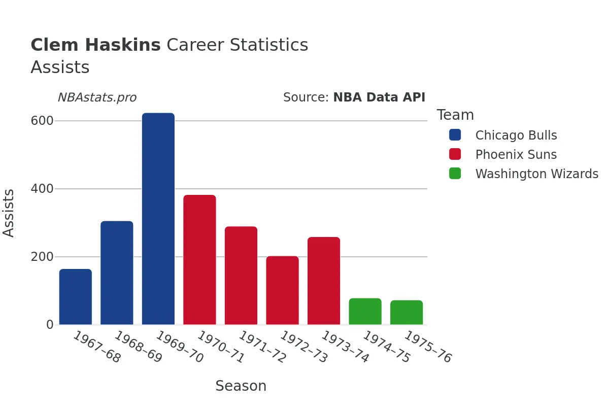 Clem Haskins Assists Career Chart