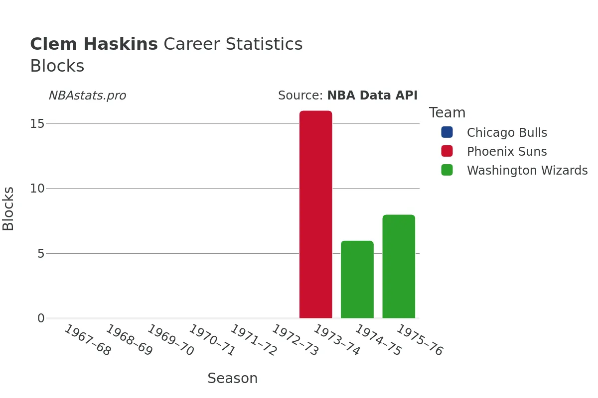 Clem Haskins Blocks Career Chart