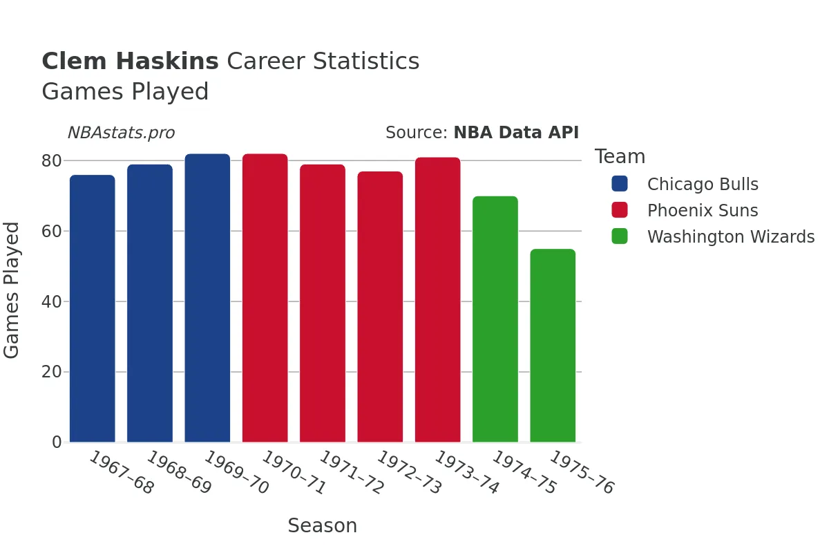 Clem Haskins Games–Played Career Chart