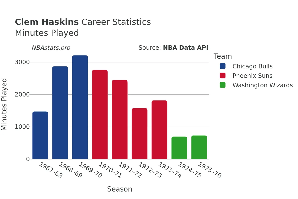 Clem Haskins Minutes–Played Career Chart