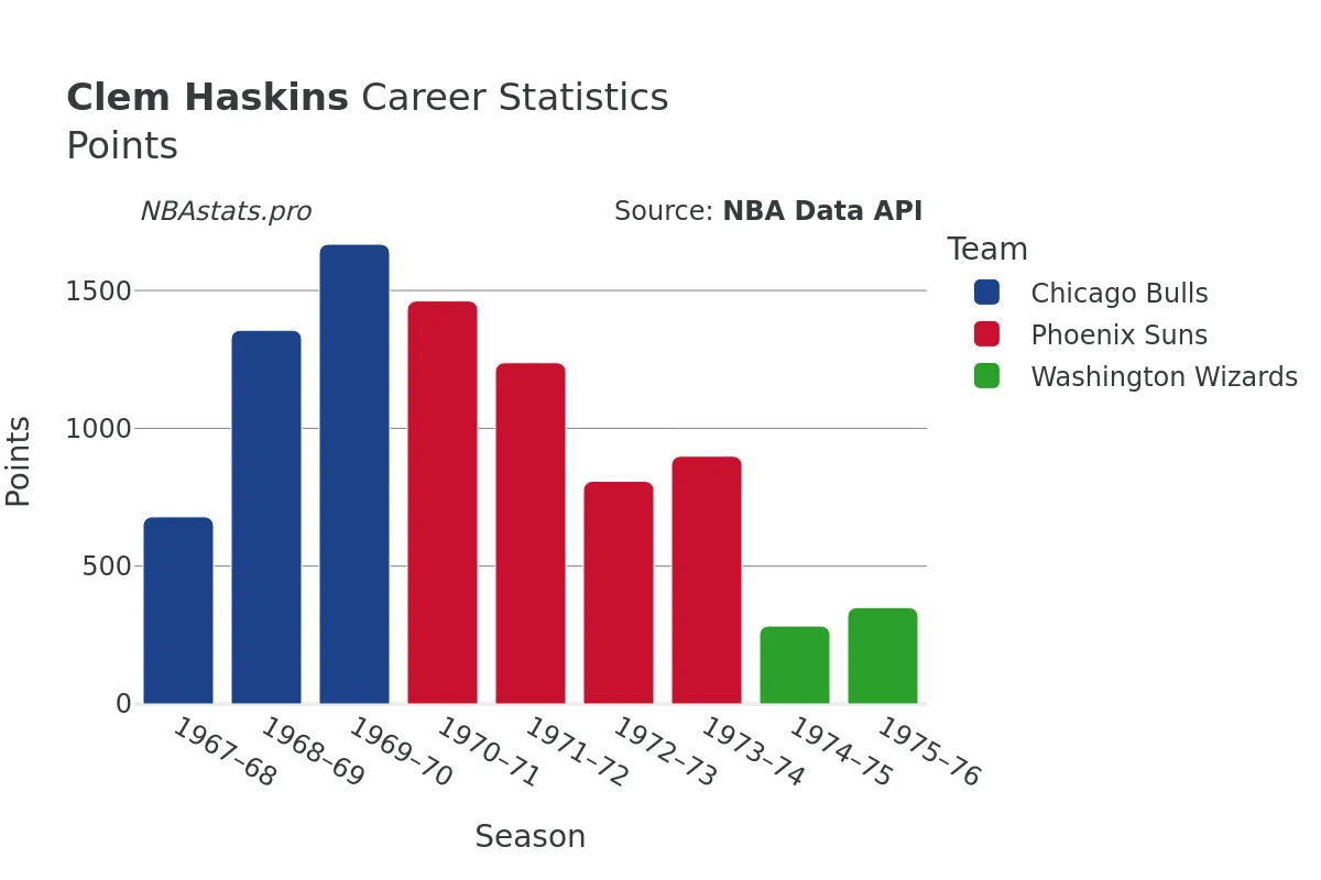 Clem Haskins Points Career Chart