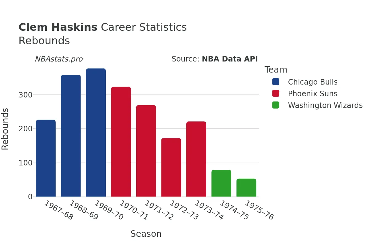 Clem Haskins Rebounds Career Chart