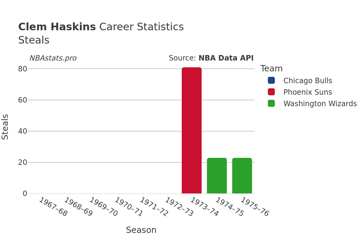 Clem Haskins Steals Career Chart