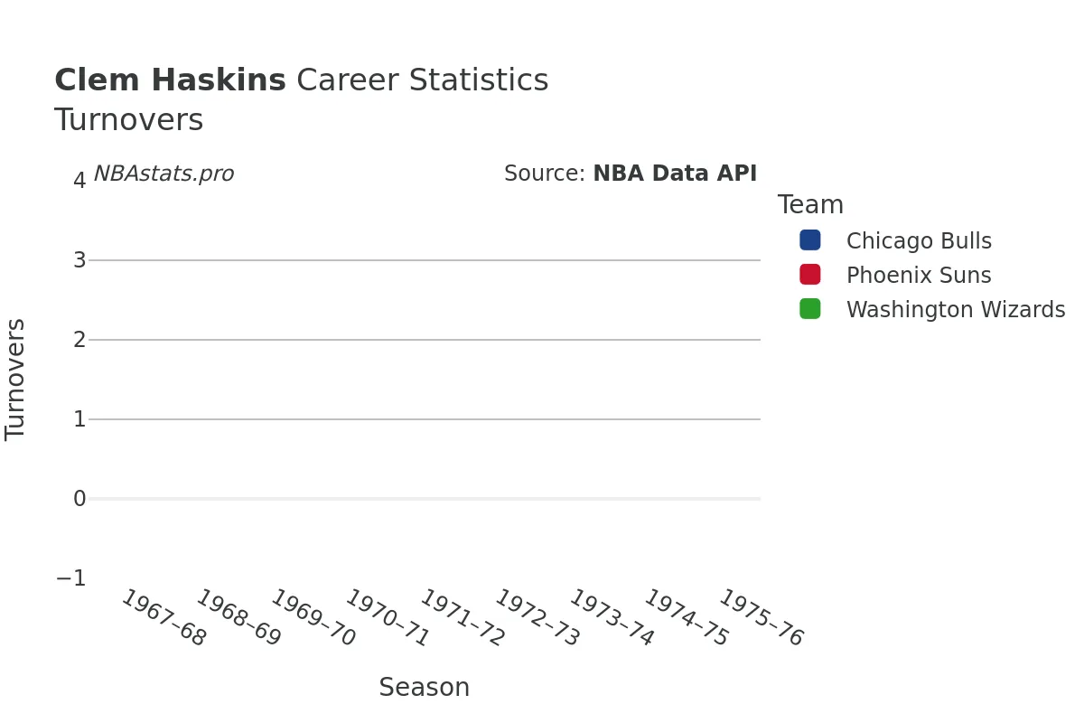 Clem Haskins Turnovers Career Chart