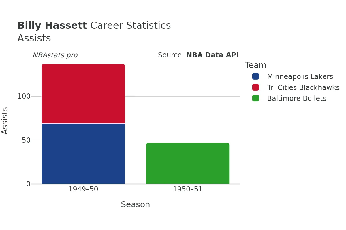 Billy Hassett Assists Career Chart Billy Hassett Assists Career Chart