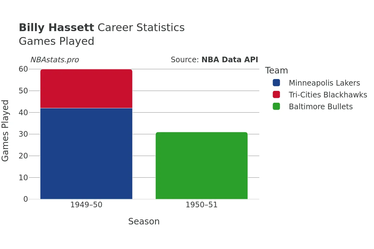 Billy Hassett Games–Played Career Chart Billy Hassett Games–Played Career Chart