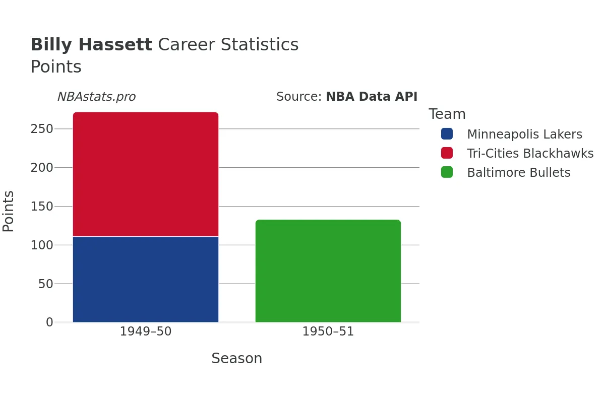 Billy Hassett Points Career Chart Billy Hassett Points Career Chart